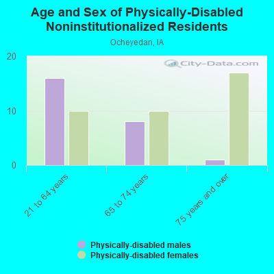 Age and Sex of Physically-Disabled Noninstitutionalized Residents