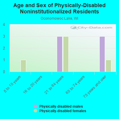 Age and Sex of Physically-Disabled Noninstitutionalized Residents