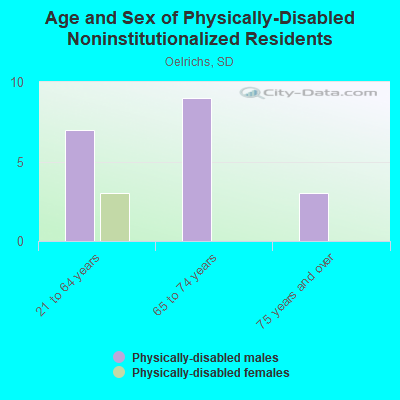 Age and Sex of Physically-Disabled Noninstitutionalized Residents