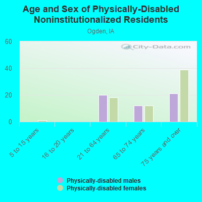 Age and Sex of Physically-Disabled Noninstitutionalized Residents