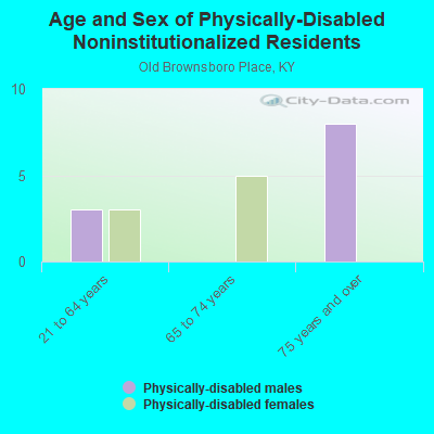 Age and Sex of Physically-Disabled Noninstitutionalized Residents