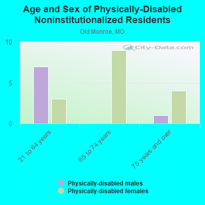 Age and Sex of Physically-Disabled Noninstitutionalized Residents