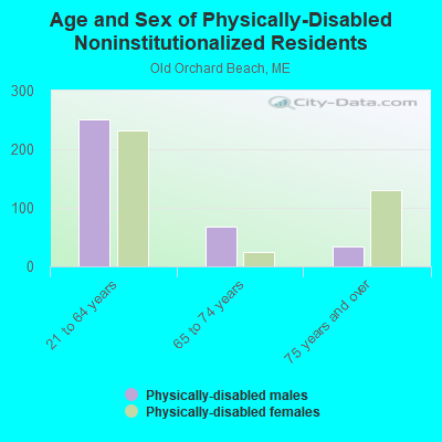 Age and Sex of Physically-Disabled Noninstitutionalized Residents