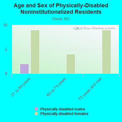 Age and Sex of Physically-Disabled Noninstitutionalized Residents