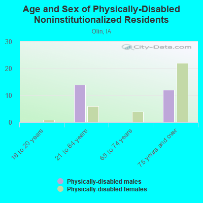 Age and Sex of Physically-Disabled Noninstitutionalized Residents