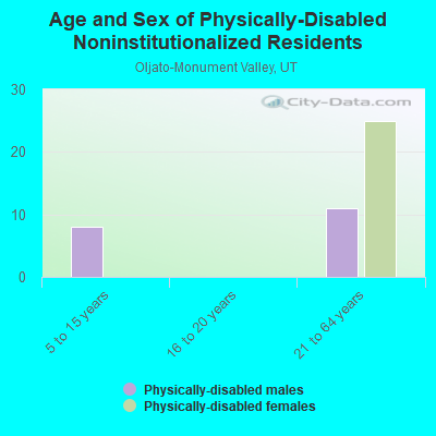 Age and Sex of Physically-Disabled Noninstitutionalized Residents