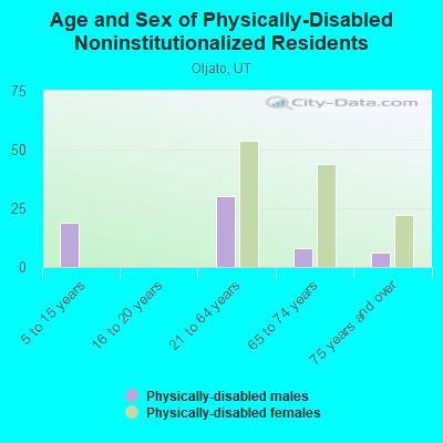 Age and Sex of Physically-Disabled Noninstitutionalized Residents