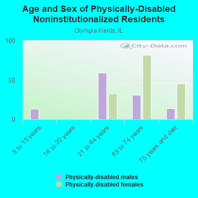 Age and Sex of Physically-Disabled Noninstitutionalized Residents