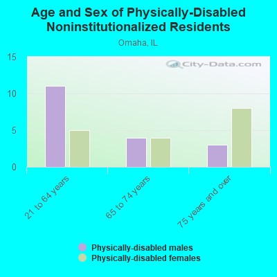 Age and Sex of Physically-Disabled Noninstitutionalized Residents