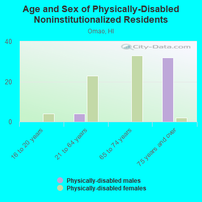 Age and Sex of Physically-Disabled Noninstitutionalized Residents