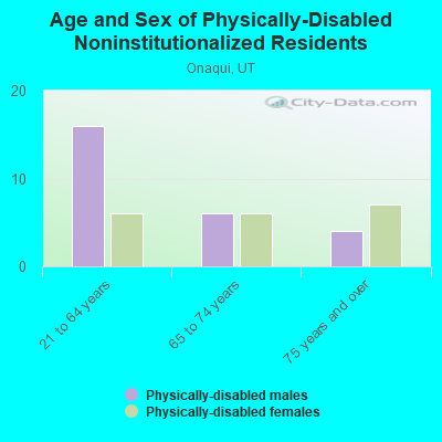 Age and Sex of Physically-Disabled Noninstitutionalized Residents