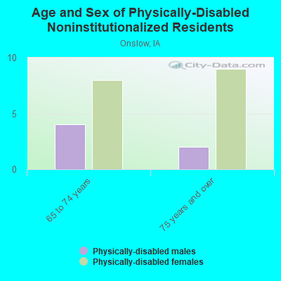 Age and Sex of Physically-Disabled Noninstitutionalized Residents