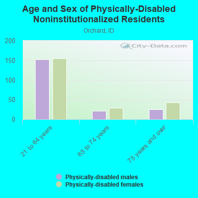 Age and Sex of Physically-Disabled Noninstitutionalized Residents