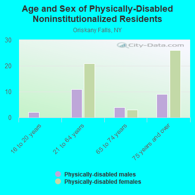 Age and Sex of Physically-Disabled Noninstitutionalized Residents