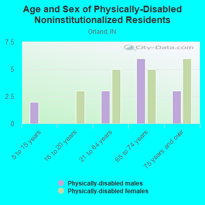 Age and Sex of Physically-Disabled Noninstitutionalized Residents