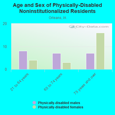 Age and Sex of Physically-Disabled Noninstitutionalized Residents