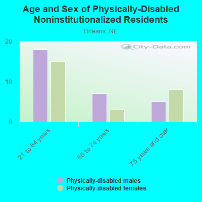 Age and Sex of Physically-Disabled Noninstitutionalized Residents