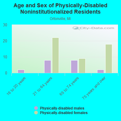 Age and Sex of Physically-Disabled Noninstitutionalized Residents