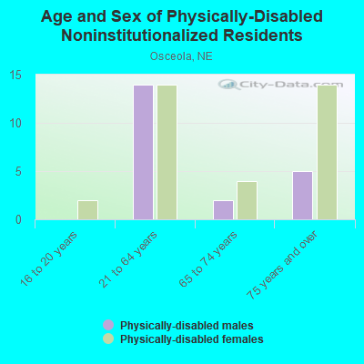 Age and Sex of Physically-Disabled Noninstitutionalized Residents