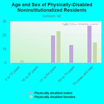 Age and Sex of Physically-Disabled Noninstitutionalized Residents