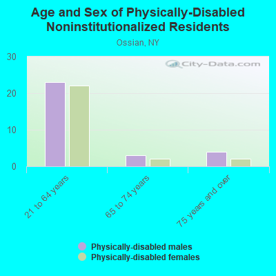 Age and Sex of Physically-Disabled Noninstitutionalized Residents