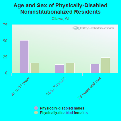 Age and Sex of Physically-Disabled Noninstitutionalized Residents