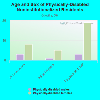 Age and Sex of Physically-Disabled Noninstitutionalized Residents