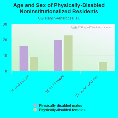 Age and Sex of Physically-Disabled Noninstitutionalized Residents