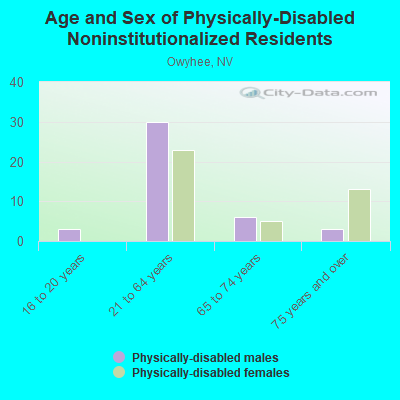 Age and Sex of Physically-Disabled Noninstitutionalized Residents