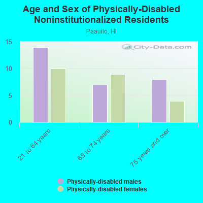 Age and Sex of Physically-Disabled Noninstitutionalized Residents