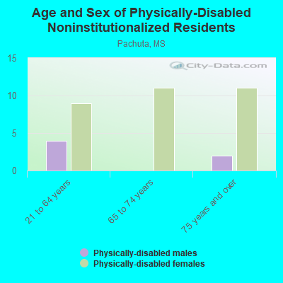 Age and Sex of Physically-Disabled Noninstitutionalized Residents