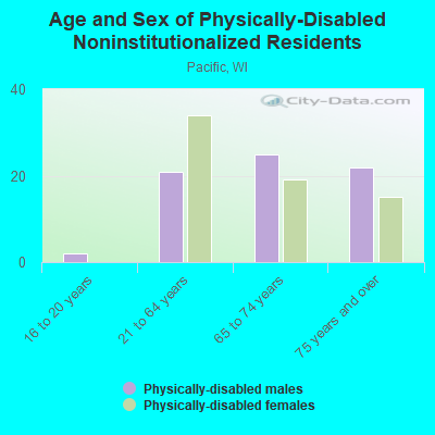 Age and Sex of Physically-Disabled Noninstitutionalized Residents