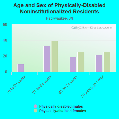 Age and Sex of Physically-Disabled Noninstitutionalized Residents