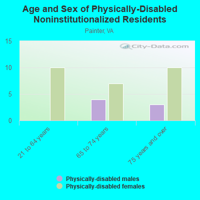 Age and Sex of Physically-Disabled Noninstitutionalized Residents