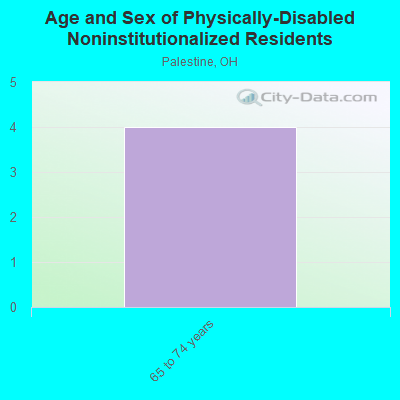 Age and Sex of Physically-Disabled Noninstitutionalized Residents