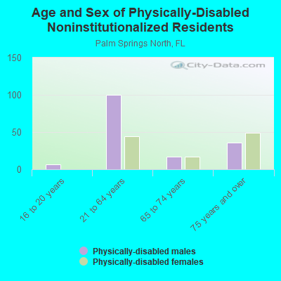 Age and Sex of Physically-Disabled Noninstitutionalized Residents