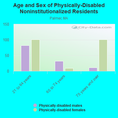 Age and Sex of Physically-Disabled Noninstitutionalized Residents