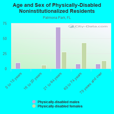 Age and Sex of Physically-Disabled Noninstitutionalized Residents