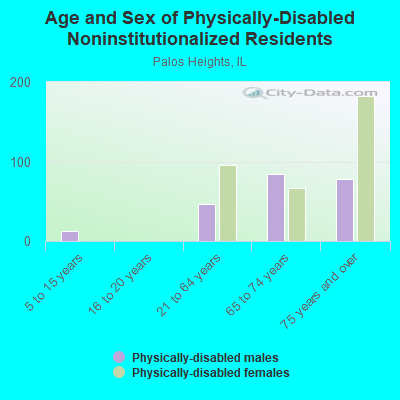 Age and Sex of Physically-Disabled Noninstitutionalized Residents