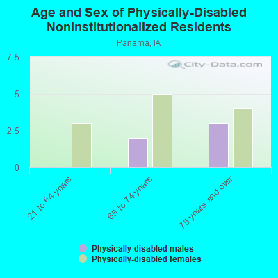 Age and Sex of Physically-Disabled Noninstitutionalized Residents