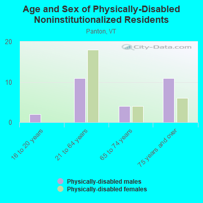 Age and Sex of Physically-Disabled Noninstitutionalized Residents