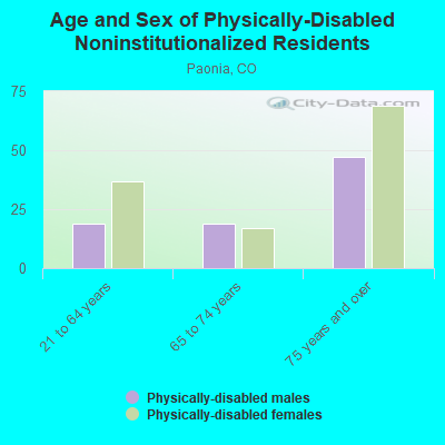 Age and Sex of Physically-Disabled Noninstitutionalized Residents