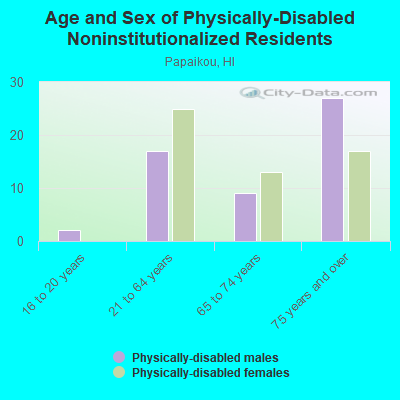 Age and Sex of Physically-Disabled Noninstitutionalized Residents