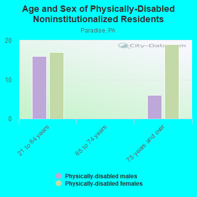 Age and Sex of Physically-Disabled Noninstitutionalized Residents