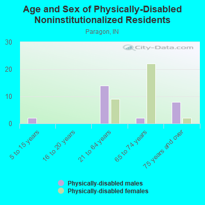 Age and Sex of Physically-Disabled Noninstitutionalized Residents