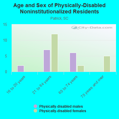 Age and Sex of Physically-Disabled Noninstitutionalized Residents