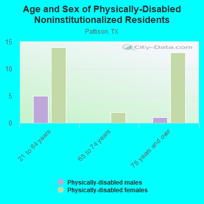 Age and Sex of Physically-Disabled Noninstitutionalized Residents