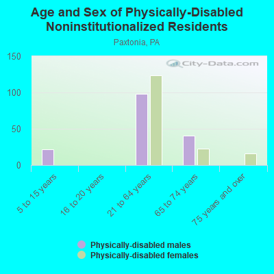 Age and Sex of Physically-Disabled Noninstitutionalized Residents