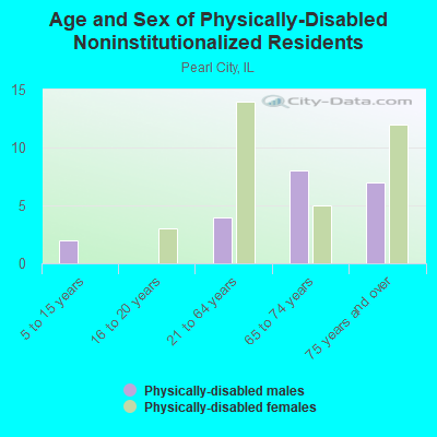 Age and Sex of Physically-Disabled Noninstitutionalized Residents