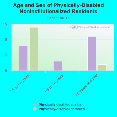 Age and Sex of Physically-Disabled Noninstitutionalized Residents